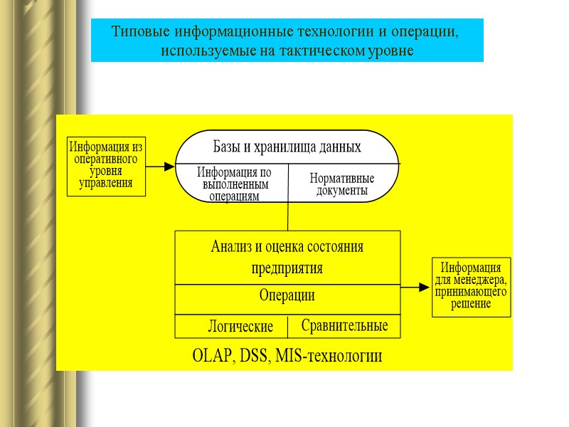 Типовые информационные технологии и операции,  используемые на тактическом уровне